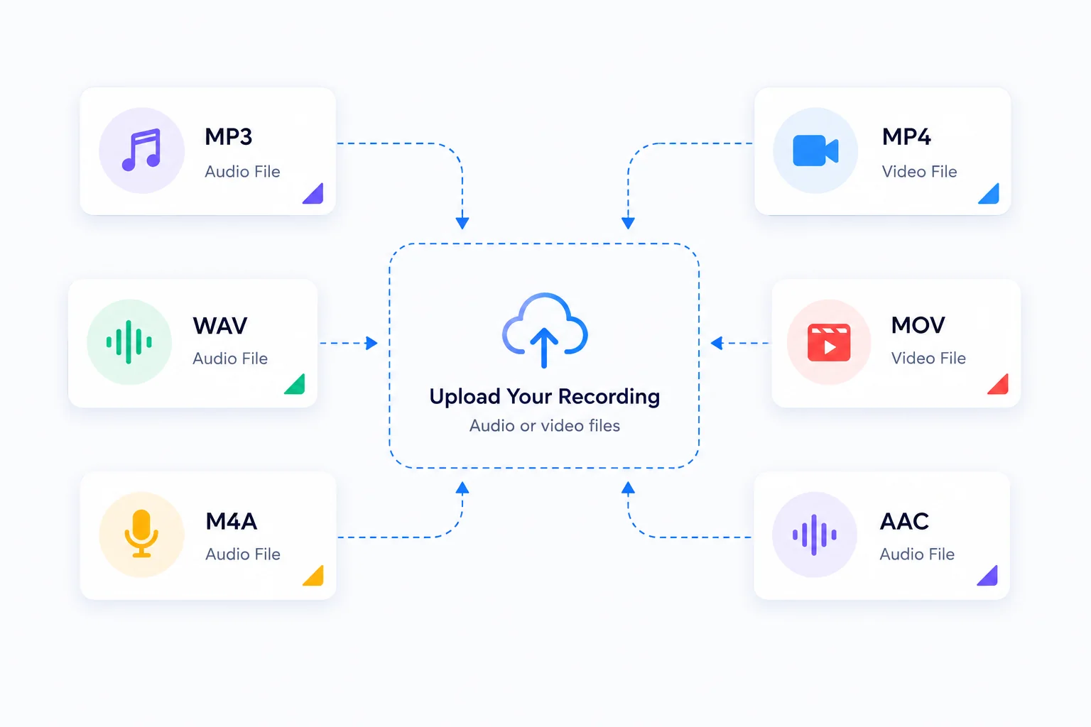 Mictoo supports MP3, WAV, M4A, AAC audio files and MP4, MOV video files. Upload any popular format and get an accurate interview transcript.