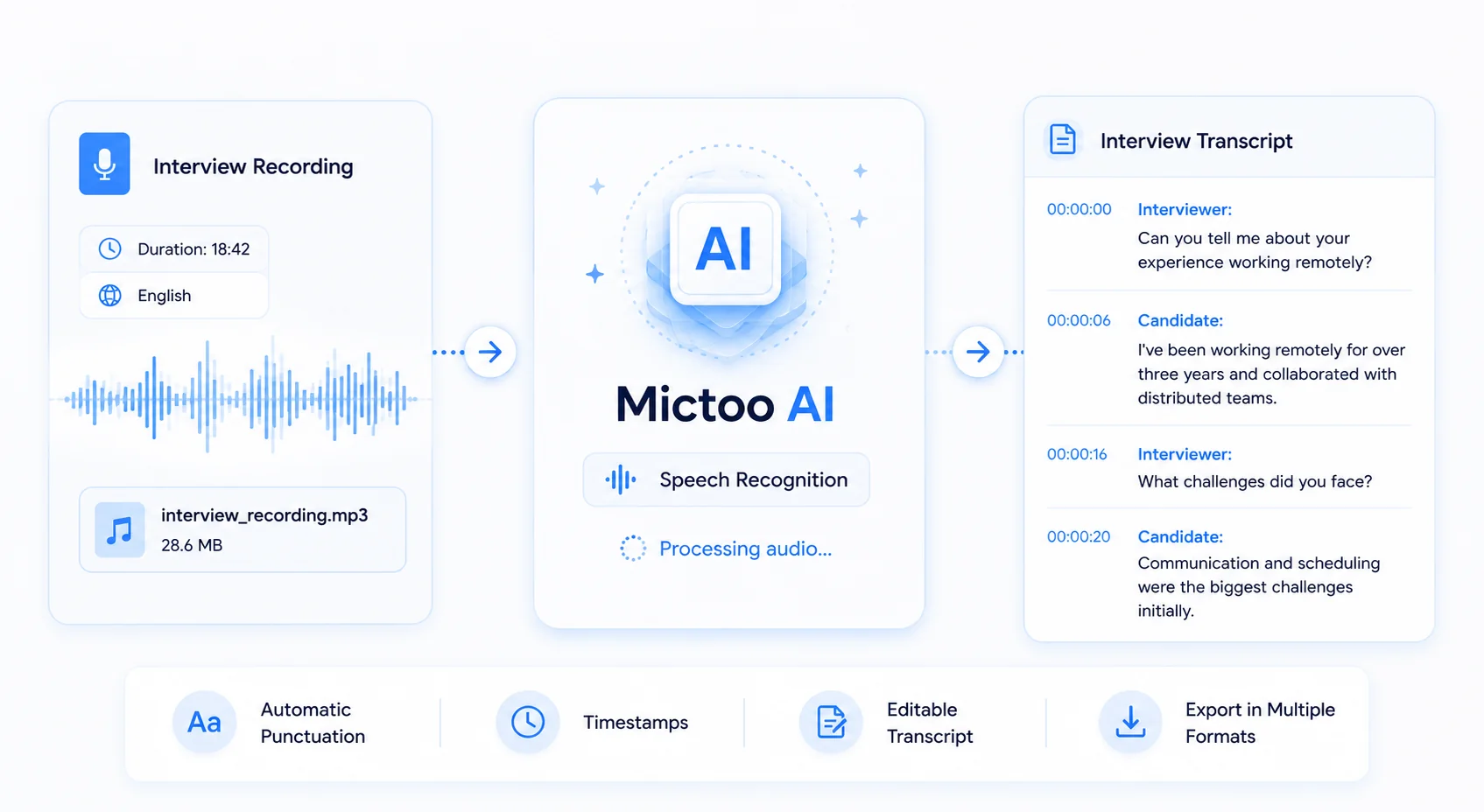 Interview recording flowing through Mictoo AI speech recognition into a finished interview transcript